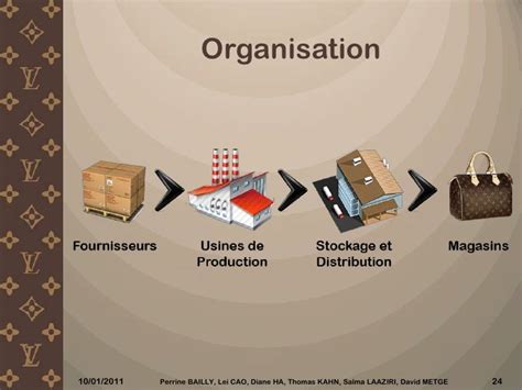 louis vuitton supply chain case study|louis vuitton supply chain management.